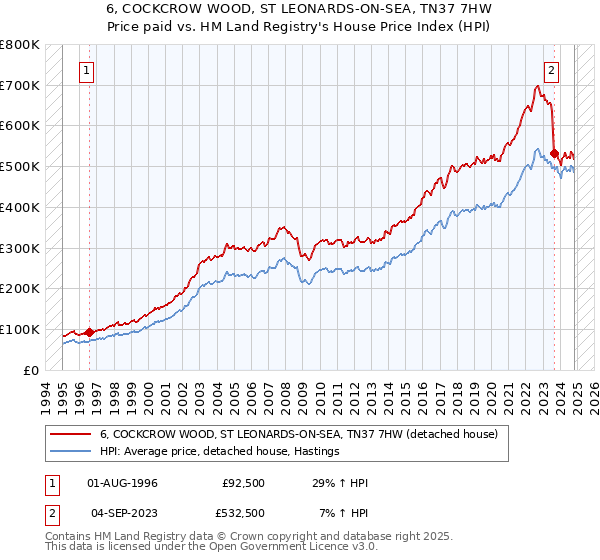 6, COCKCROW WOOD, ST LEONARDS-ON-SEA, TN37 7HW: Price paid vs HM Land Registry's House Price Index