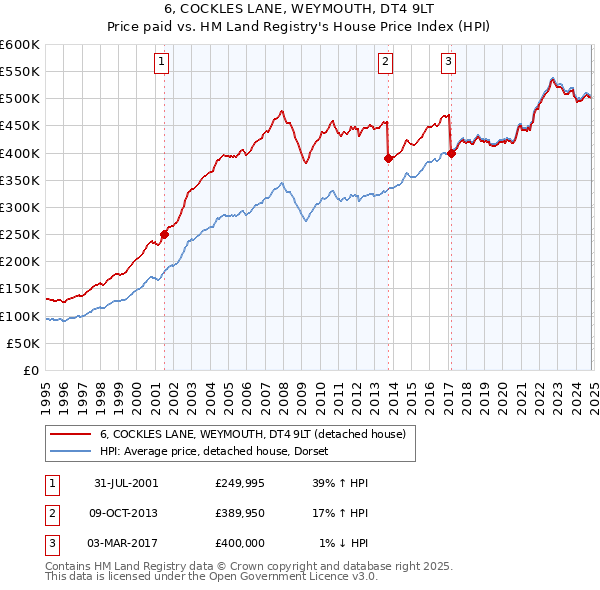 6, COCKLES LANE, WEYMOUTH, DT4 9LT: Price paid vs HM Land Registry's House Price Index