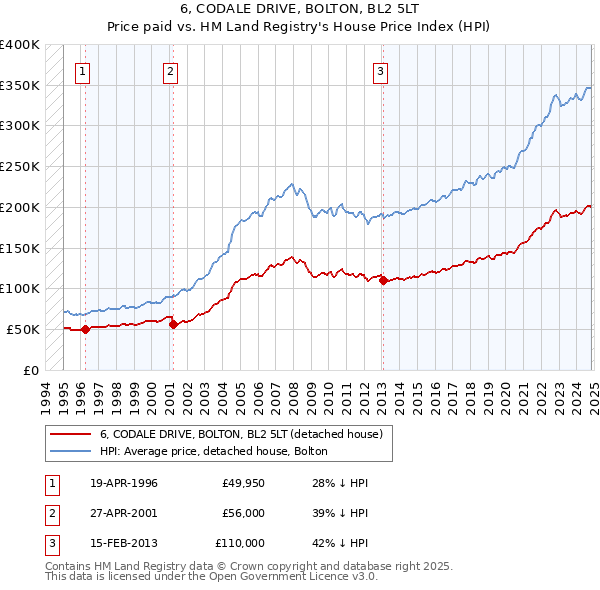 6, CODALE DRIVE, BOLTON, BL2 5LT: Price paid vs HM Land Registry's House Price Index