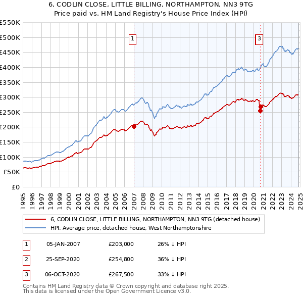 6, CODLIN CLOSE, LITTLE BILLING, NORTHAMPTON, NN3 9TG: Price paid vs HM Land Registry's House Price Index