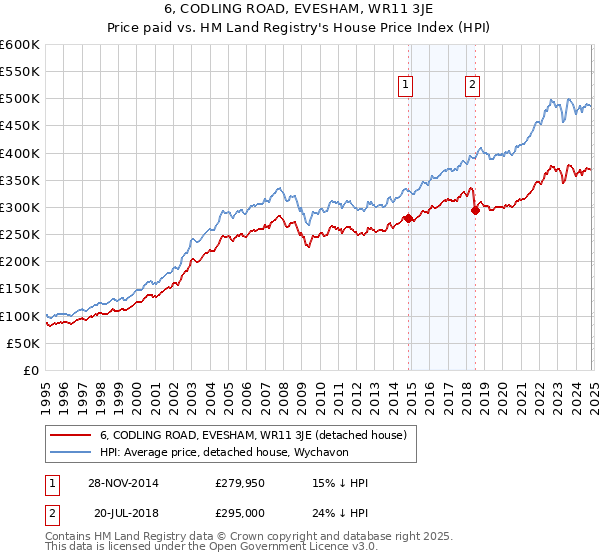 6, CODLING ROAD, EVESHAM, WR11 3JE: Price paid vs HM Land Registry's House Price Index