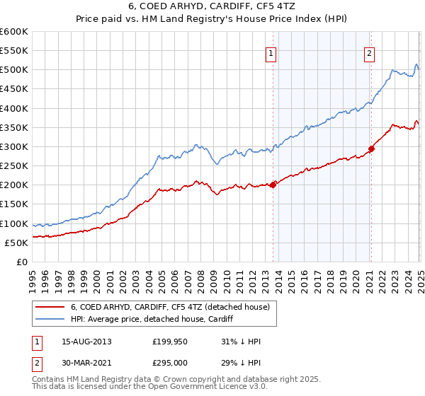 6, COED ARHYD, CARDIFF, CF5 4TZ: Price paid vs HM Land Registry's House Price Index