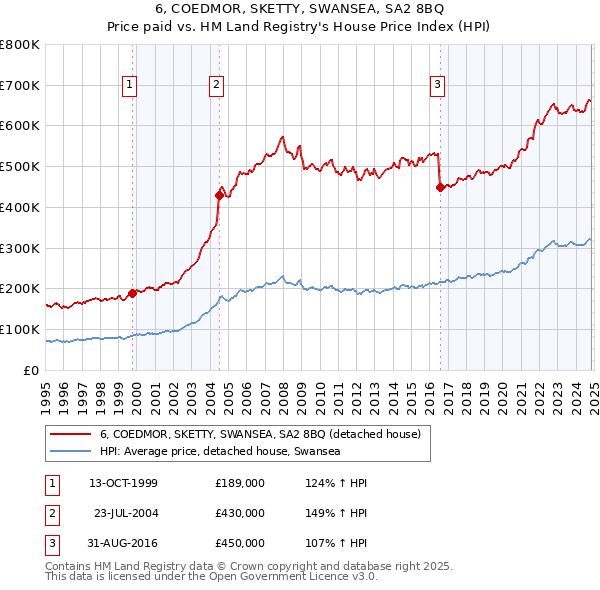 6, COEDMOR, SKETTY, SWANSEA, SA2 8BQ: Price paid vs HM Land Registry's House Price Index