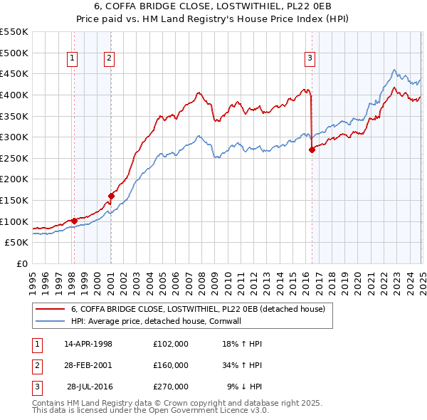 6, COFFA BRIDGE CLOSE, LOSTWITHIEL, PL22 0EB: Price paid vs HM Land Registry's House Price Index