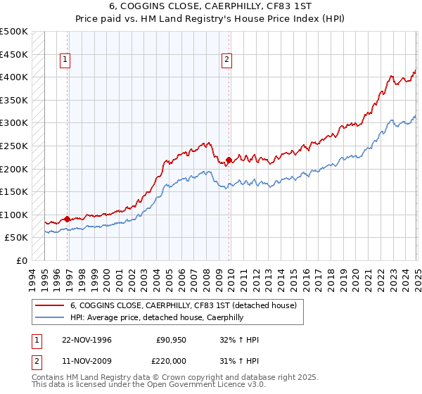 6, COGGINS CLOSE, CAERPHILLY, CF83 1ST: Price paid vs HM Land Registry's House Price Index