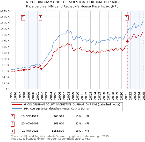 6, COLDINGHAM COURT, SACRISTON, DURHAM, DH7 6XG: Price paid vs HM Land Registry's House Price Index