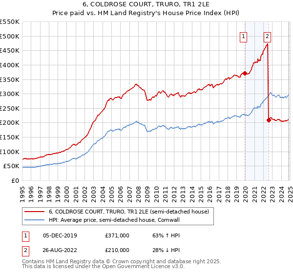 6, COLDROSE COURT, TRURO, TR1 2LE: Price paid vs HM Land Registry's House Price Index