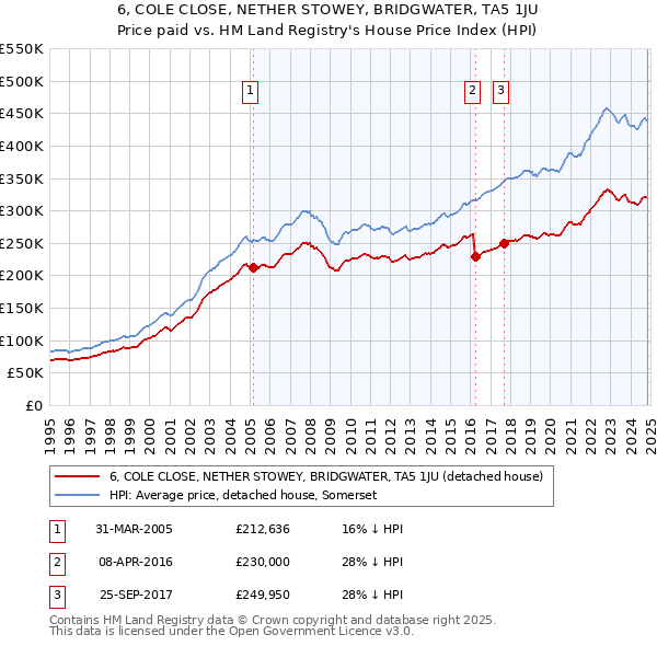 6, COLE CLOSE, NETHER STOWEY, BRIDGWATER, TA5 1JU: Price paid vs HM Land Registry's House Price Index