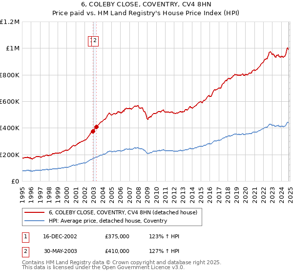 6, COLEBY CLOSE, COVENTRY, CV4 8HN: Price paid vs HM Land Registry's House Price Index