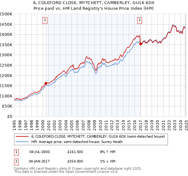 6, COLEFORD CLOSE, MYTCHETT, CAMBERLEY, GU16 6DX: Price paid vs HM Land Registry's House Price Index