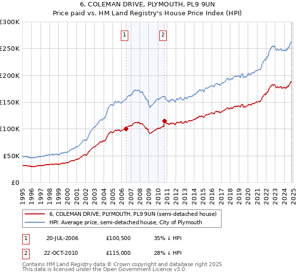 6, COLEMAN DRIVE, PLYMOUTH, PL9 9UN: Price paid vs HM Land Registry's House Price Index