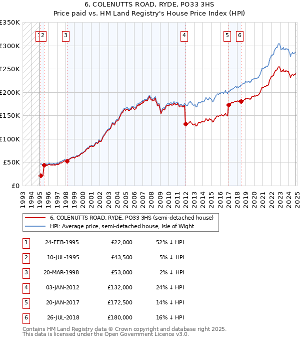 6, COLENUTTS ROAD, RYDE, PO33 3HS: Price paid vs HM Land Registry's House Price Index