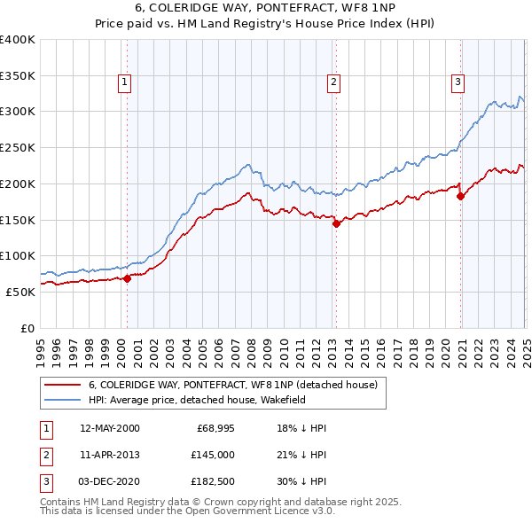 6, COLERIDGE WAY, PONTEFRACT, WF8 1NP: Price paid vs HM Land Registry's House Price Index