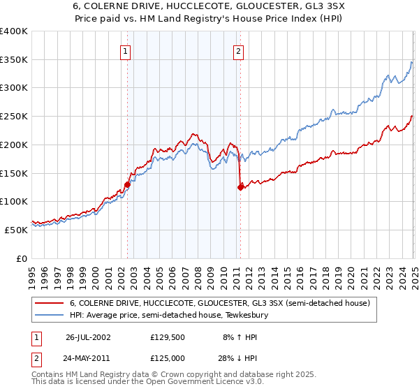 6, COLERNE DRIVE, HUCCLECOTE, GLOUCESTER, GL3 3SX: Price paid vs HM Land Registry's House Price Index