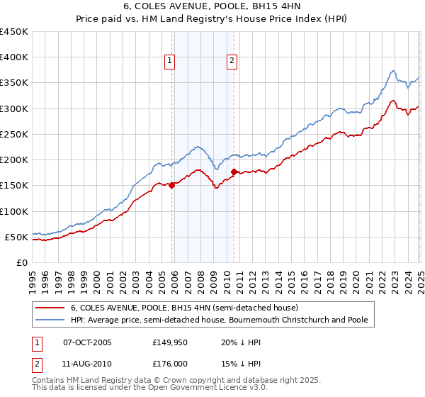 6, COLES AVENUE, POOLE, BH15 4HN: Price paid vs HM Land Registry's House Price Index