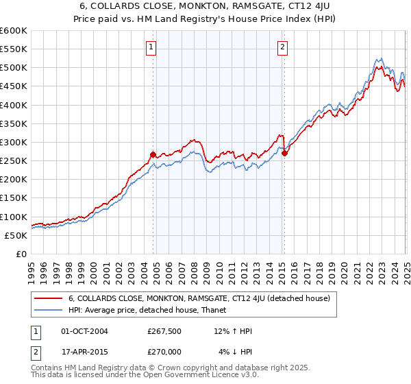 6, COLLARDS CLOSE, MONKTON, RAMSGATE, CT12 4JU: Price paid vs HM Land Registry's House Price Index