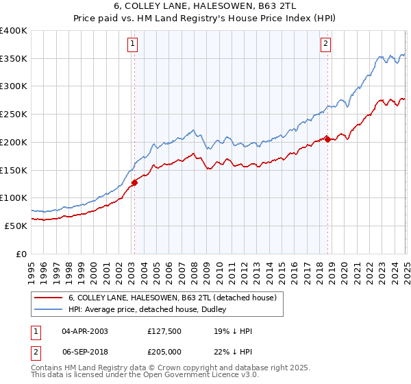 6, COLLEY LANE, HALESOWEN, B63 2TL: Price paid vs HM Land Registry's House Price Index