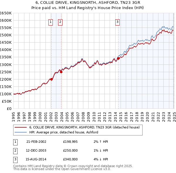 6, COLLIE DRIVE, KINGSNORTH, ASHFORD, TN23 3GR: Price paid vs HM Land Registry's House Price Index