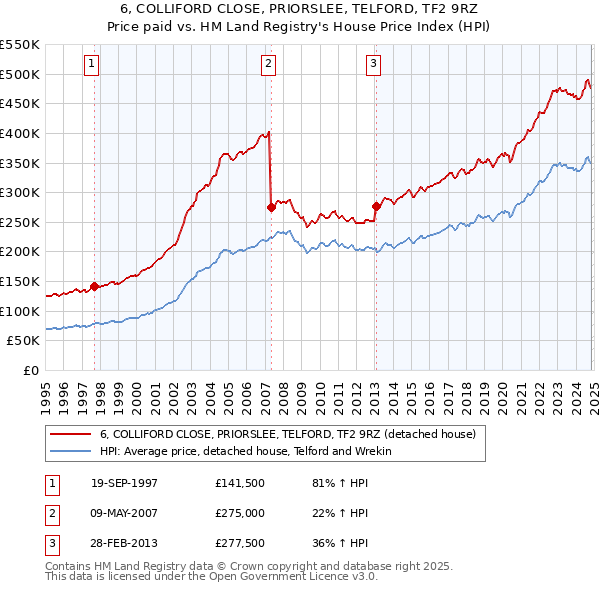 6, COLLIFORD CLOSE, PRIORSLEE, TELFORD, TF2 9RZ: Price paid vs HM Land Registry's House Price Index