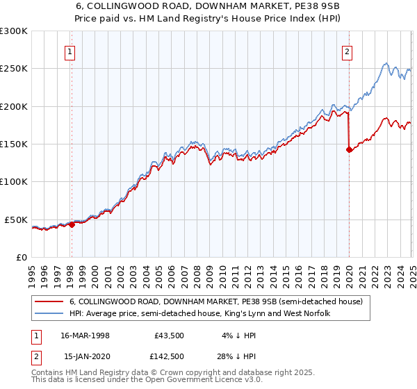 6, COLLINGWOOD ROAD, DOWNHAM MARKET, PE38 9SB: Price paid vs HM Land Registry's House Price Index