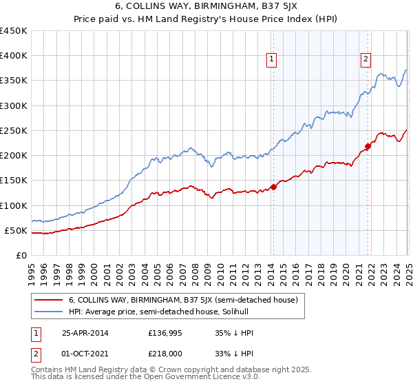 6, COLLINS WAY, BIRMINGHAM, B37 5JX: Price paid vs HM Land Registry's House Price Index