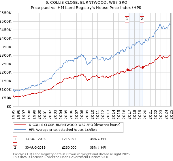 6, COLLIS CLOSE, BURNTWOOD, WS7 3RQ: Price paid vs HM Land Registry's House Price Index