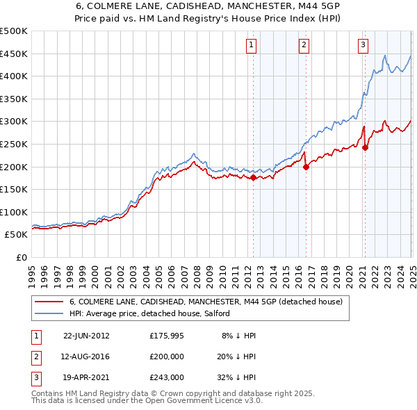 6, COLMERE LANE, CADISHEAD, MANCHESTER, M44 5GP: Price paid vs HM Land Registry's House Price Index