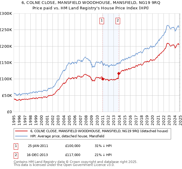 6, COLNE CLOSE, MANSFIELD WOODHOUSE, MANSFIELD, NG19 9RQ: Price paid vs HM Land Registry's House Price Index