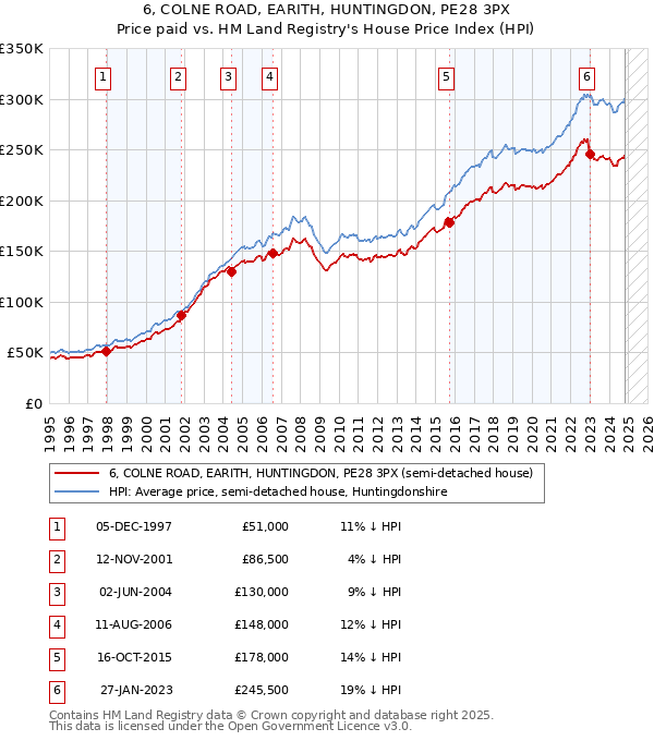 6, COLNE ROAD, EARITH, HUNTINGDON, PE28 3PX: Price paid vs HM Land Registry's House Price Index