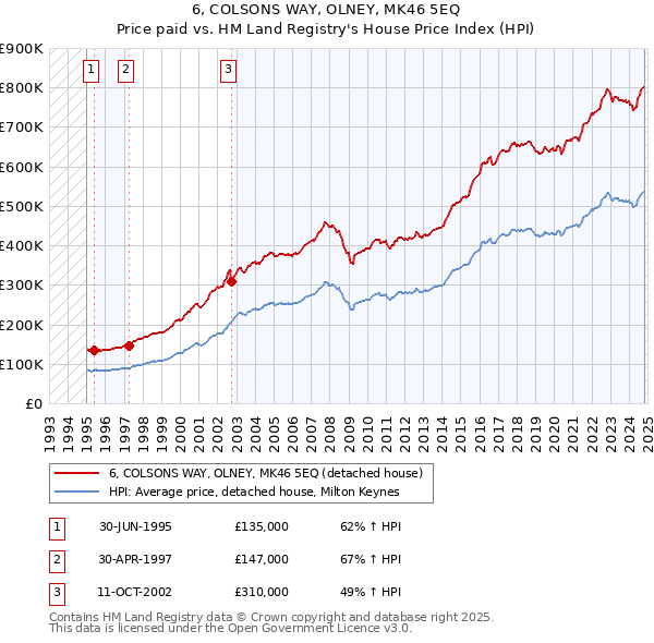 6, COLSONS WAY, OLNEY, MK46 5EQ: Price paid vs HM Land Registry's House Price Index