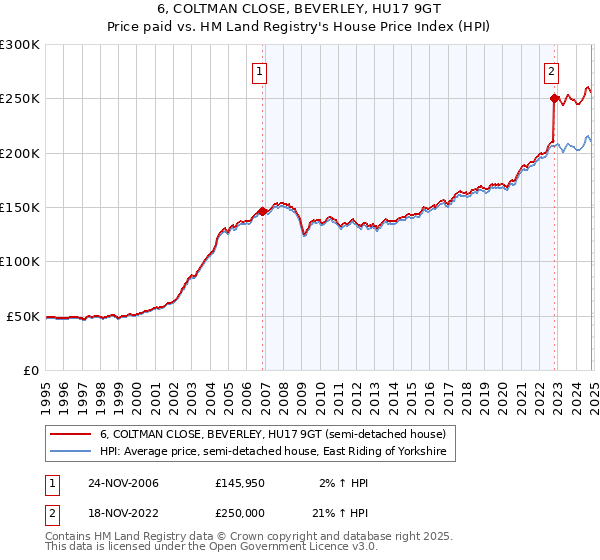 6, COLTMAN CLOSE, BEVERLEY, HU17 9GT: Price paid vs HM Land Registry's House Price Index