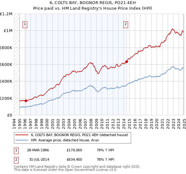 6, COLTS BAY, BOGNOR REGIS, PO21 4EH: Price paid vs HM Land Registry's House Price Index