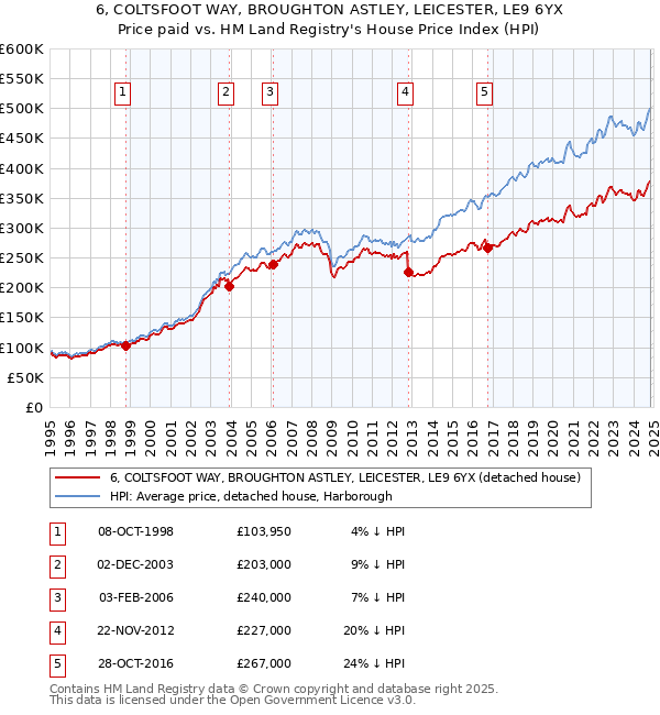 6, COLTSFOOT WAY, BROUGHTON ASTLEY, LEICESTER, LE9 6YX: Price paid vs HM Land Registry's House Price Index