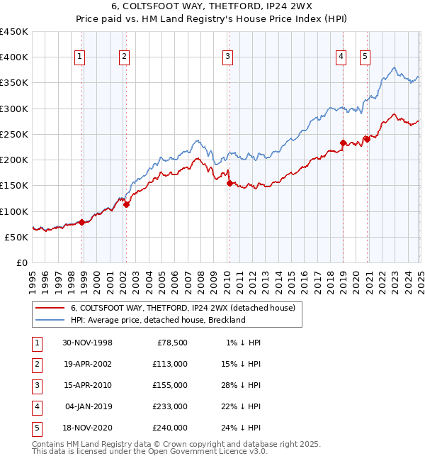 6, COLTSFOOT WAY, THETFORD, IP24 2WX: Price paid vs HM Land Registry's House Price Index