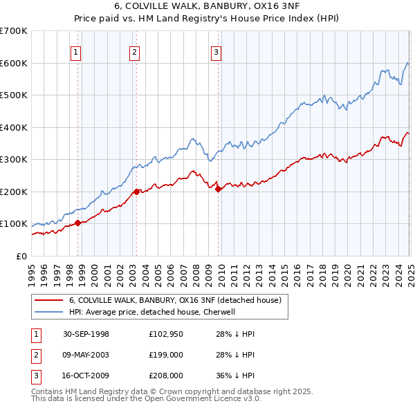 6, COLVILLE WALK, BANBURY, OX16 3NF: Price paid vs HM Land Registry's House Price Index