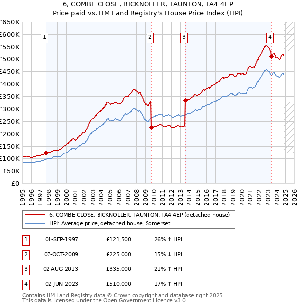 6, COMBE CLOSE, BICKNOLLER, TAUNTON, TA4 4EP: Price paid vs HM Land Registry's House Price Index