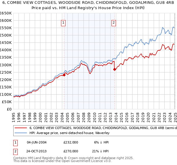 6, COMBE VIEW COTTAGES, WOODSIDE ROAD, CHIDDINGFOLD, GODALMING, GU8 4RB: Price paid vs HM Land Registry's House Price Index