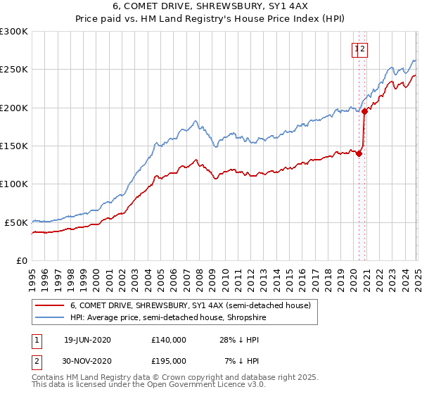 6, COMET DRIVE, SHREWSBURY, SY1 4AX: Price paid vs HM Land Registry's House Price Index