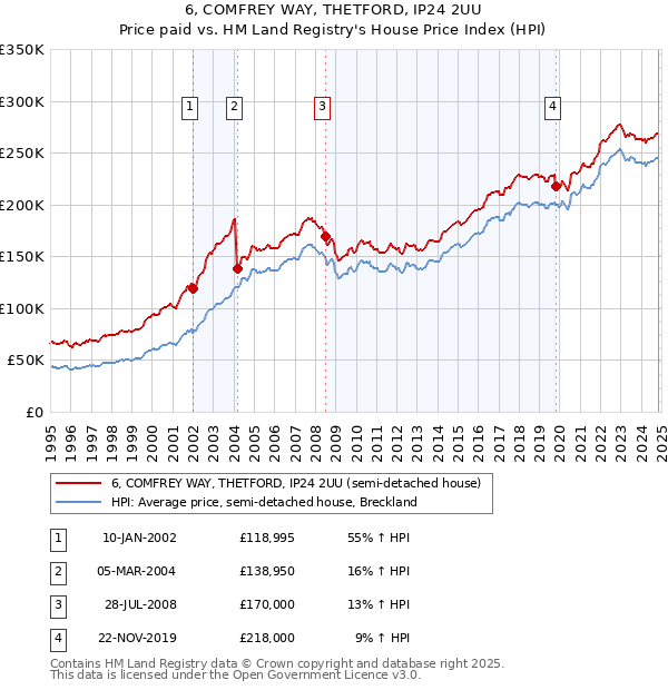 6, COMFREY WAY, THETFORD, IP24 2UU: Price paid vs HM Land Registry's House Price Index