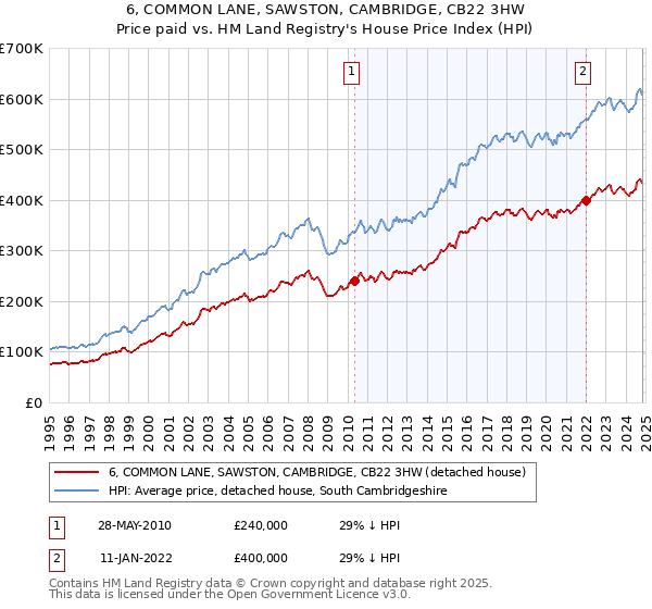 6, COMMON LANE, SAWSTON, CAMBRIDGE, CB22 3HW: Price paid vs HM Land Registry's House Price Index