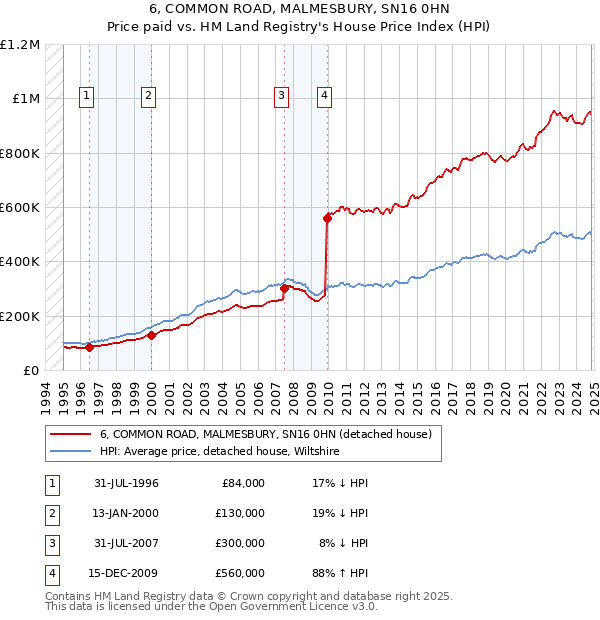 6, COMMON ROAD, MALMESBURY, SN16 0HN: Price paid vs HM Land Registry's House Price Index