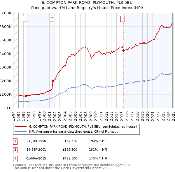 6, COMPTON PARK ROAD, PLYMOUTH, PL3 5BU: Price paid vs HM Land Registry's House Price Index