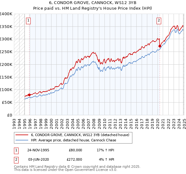 6, CONDOR GROVE, CANNOCK, WS12 3YB: Price paid vs HM Land Registry's House Price Index