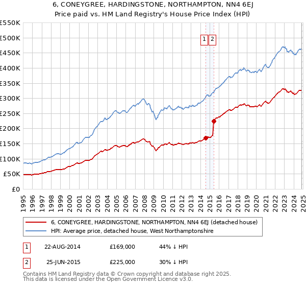 6, CONEYGREE, HARDINGSTONE, NORTHAMPTON, NN4 6EJ: Price paid vs HM Land Registry's House Price Index