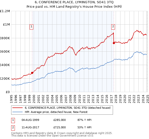 6, CONFERENCE PLACE, LYMINGTON, SO41 3TQ: Price paid vs HM Land Registry's House Price Index