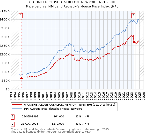 6, CONIFER CLOSE, CAERLEON, NEWPORT, NP18 3RH: Price paid vs HM Land Registry's House Price Index