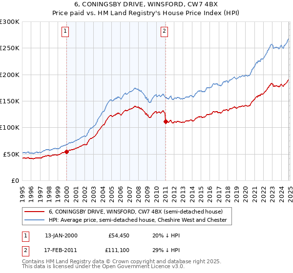 6, CONINGSBY DRIVE, WINSFORD, CW7 4BX: Price paid vs HM Land Registry's House Price Index