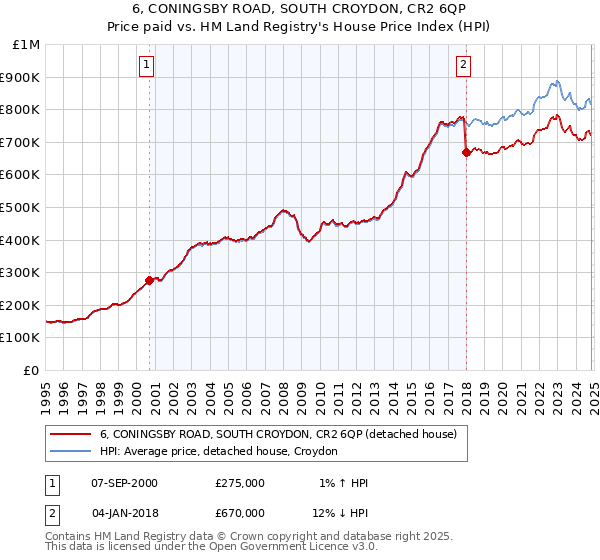 6, CONINGSBY ROAD, SOUTH CROYDON, CR2 6QP: Price paid vs HM Land Registry's House Price Index