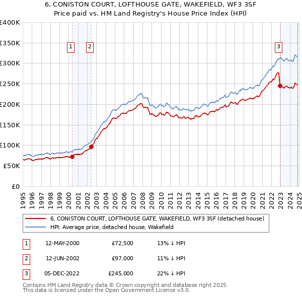 6, CONISTON COURT, LOFTHOUSE GATE, WAKEFIELD, WF3 3SF: Price paid vs HM Land Registry's House Price Index