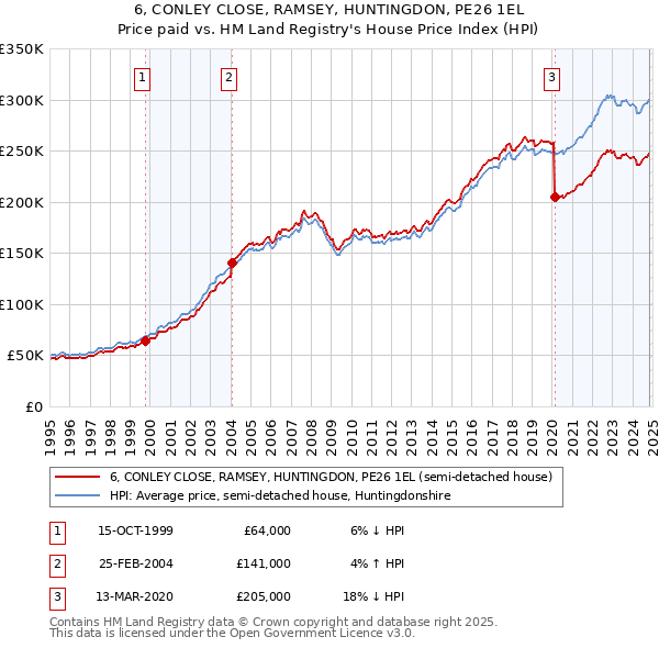 6, CONLEY CLOSE, RAMSEY, HUNTINGDON, PE26 1EL: Price paid vs HM Land Registry's House Price Index